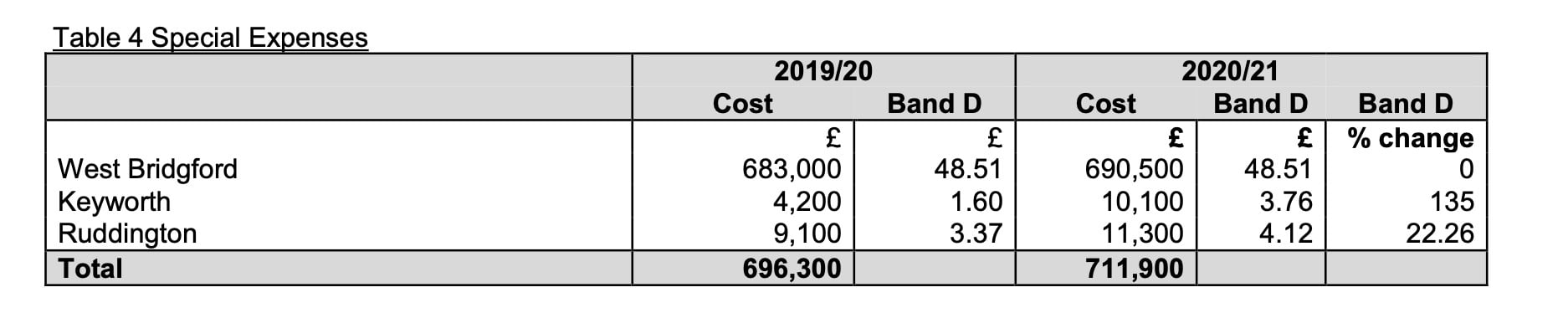Rushcliffe council tax increases by 3.59% Screenshot 2020 03 06 at 09.51.35