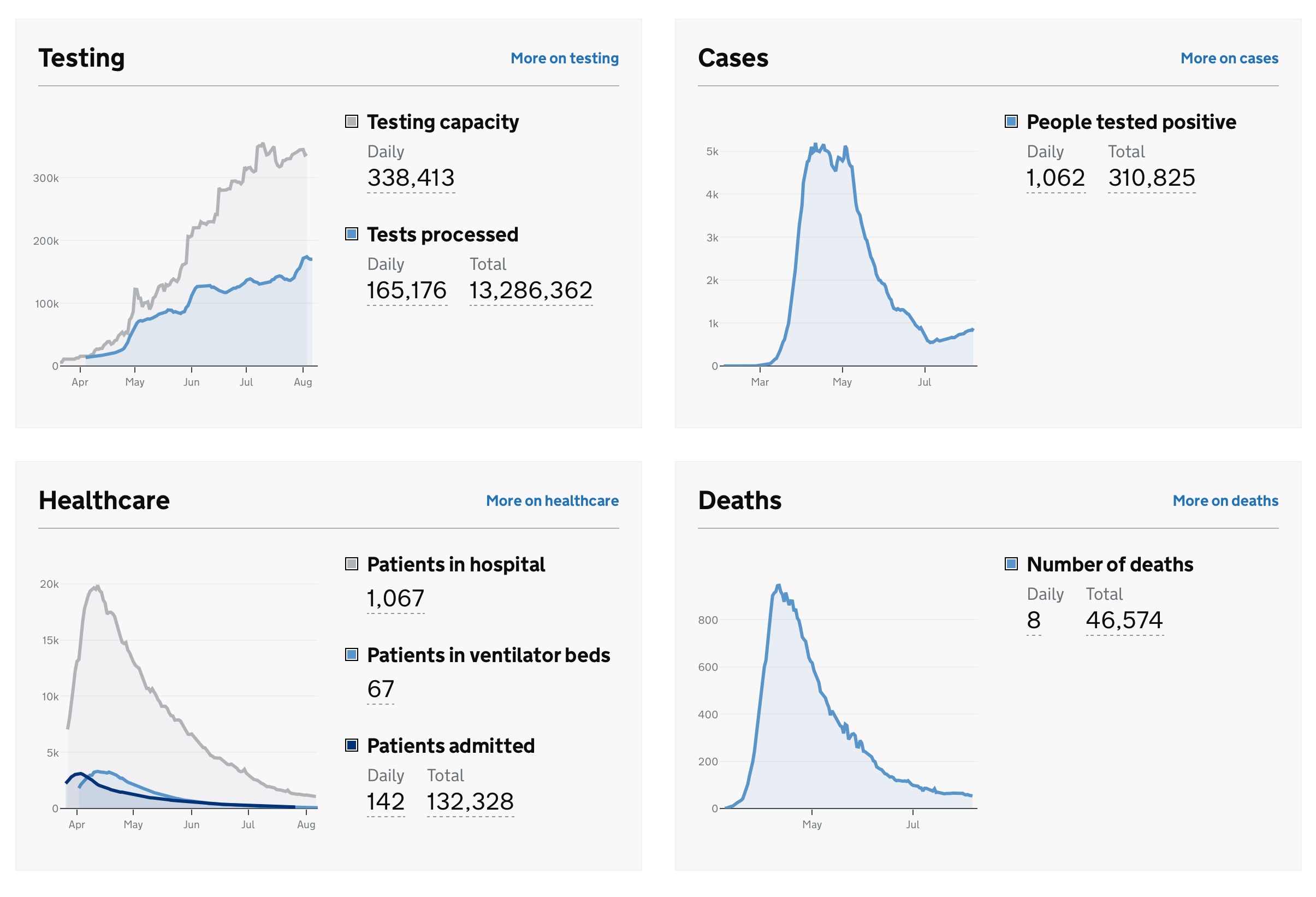 9 August: Coronavirus 8 UK deaths - see case numbers and data 9 August: Coronavirus 8 UK deaths