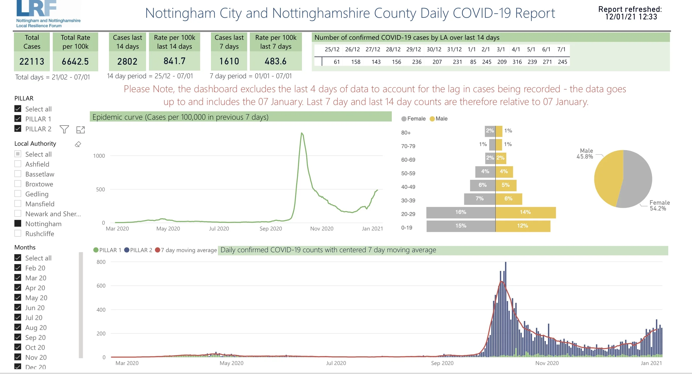 12 January Covid Data Nottinghamshire : Seven-day case rates per 100,000 residents remains highest in Ashfield, Mansfield and Gedling Screenshot 2021 01 12 at 12.37.04