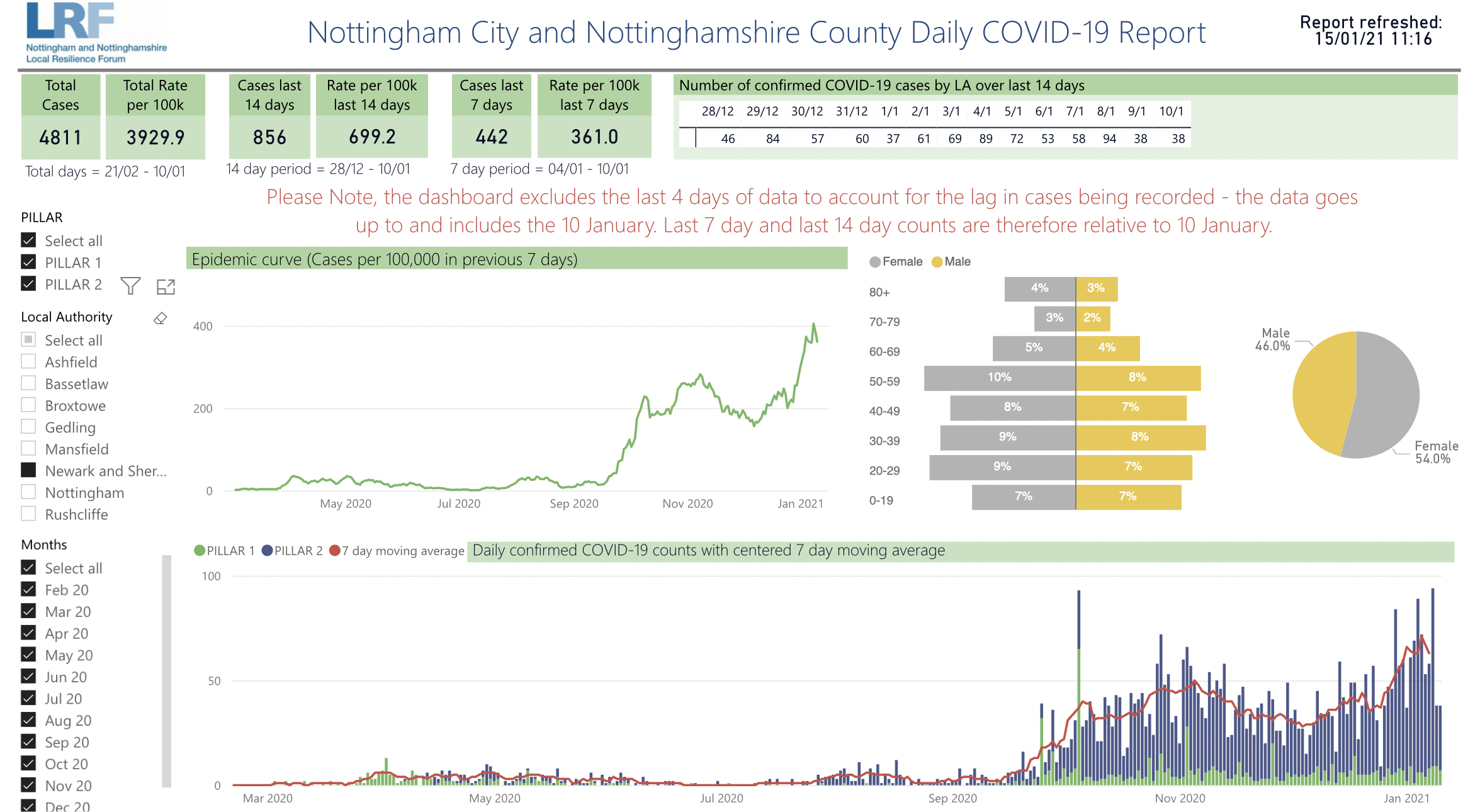 15 January Covid: Seven-day rolling infection rate down in all Nottinghamshire areas Screenshot 2021 01 15 at 15.19.35