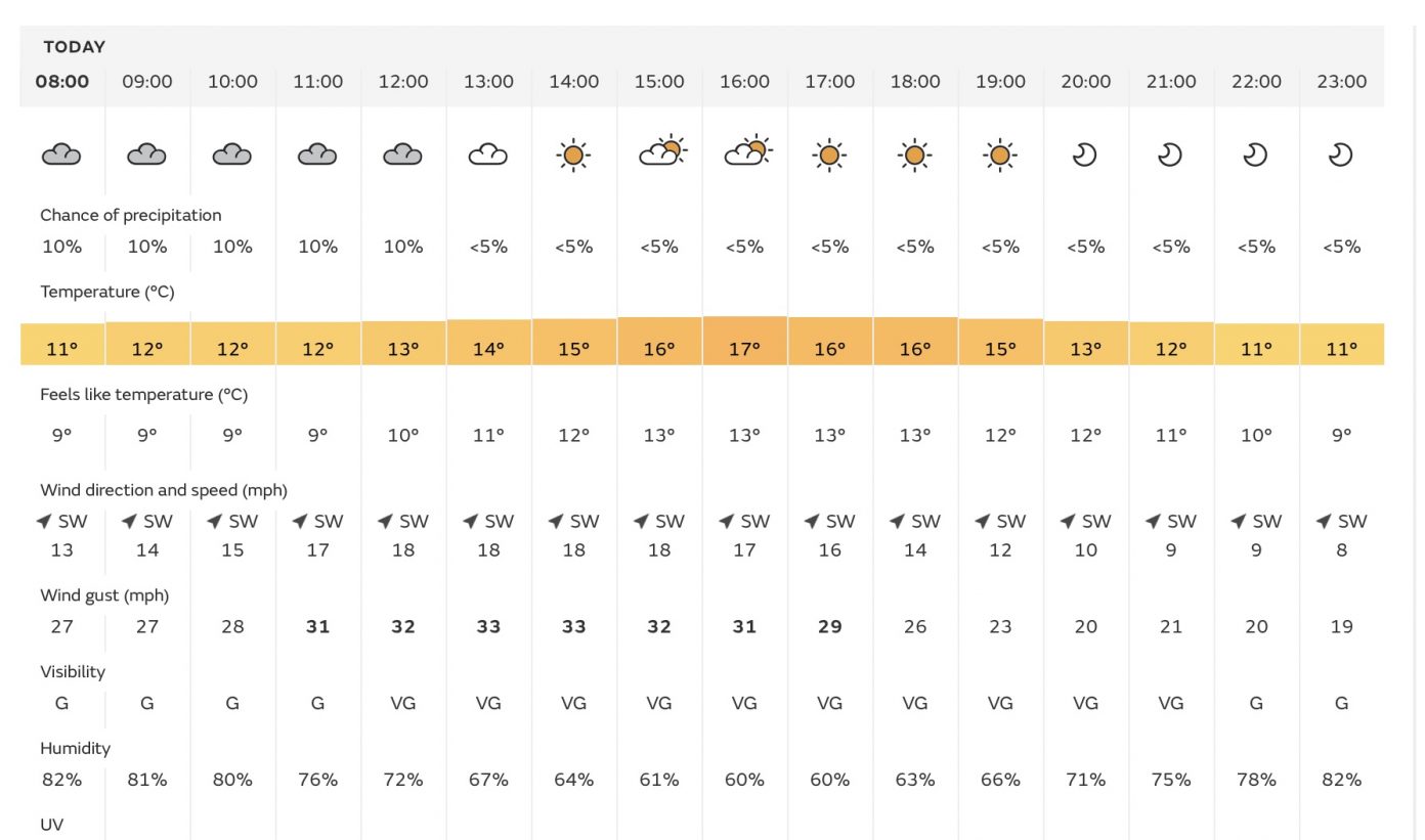 Hour by hour Nottingham weather forecast sees temperatures of 20 to 22