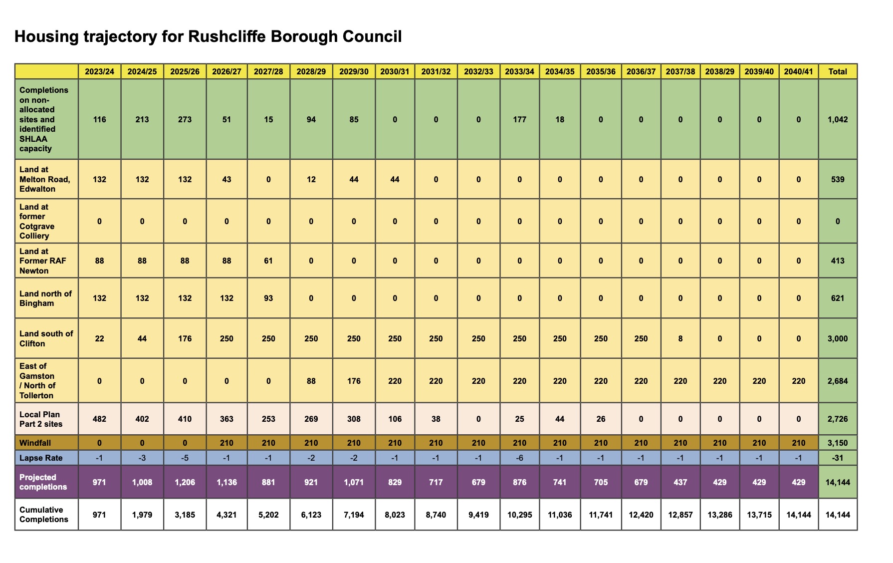 Plan for where thousands of homes will be built in Rushcliffe, Nottingham and Broxtowe approved to be sent to Government Screenshot 2025 11 10 at 17.01.30