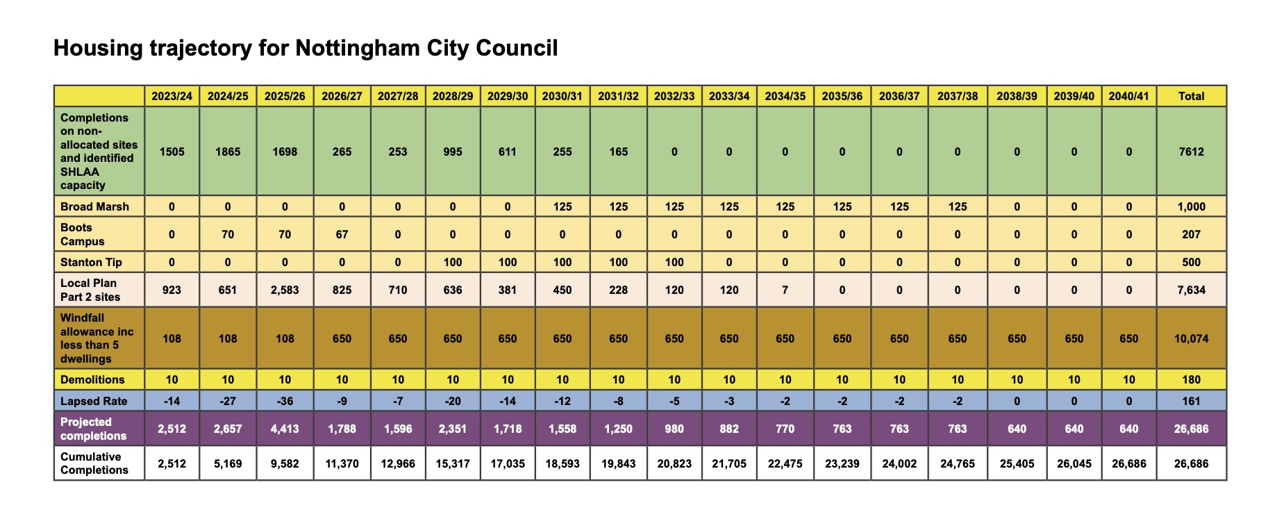 Plan for where thousands of homes will be built in Rushcliffe, Nottingham and Broxtowe approved to be sent to Government Screenshot 2025 11 10 at 17.01.38