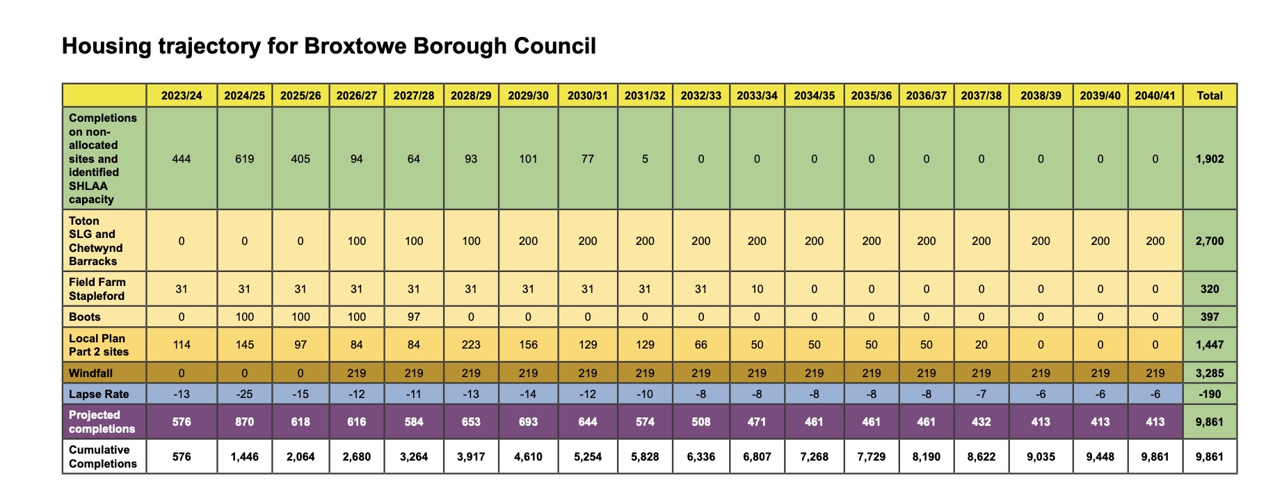 Plan for where thousands of homes will be built in Rushcliffe, Nottingham and Broxtowe approved to be sent to Government Screenshot 2025 11 10 at 17.01.42