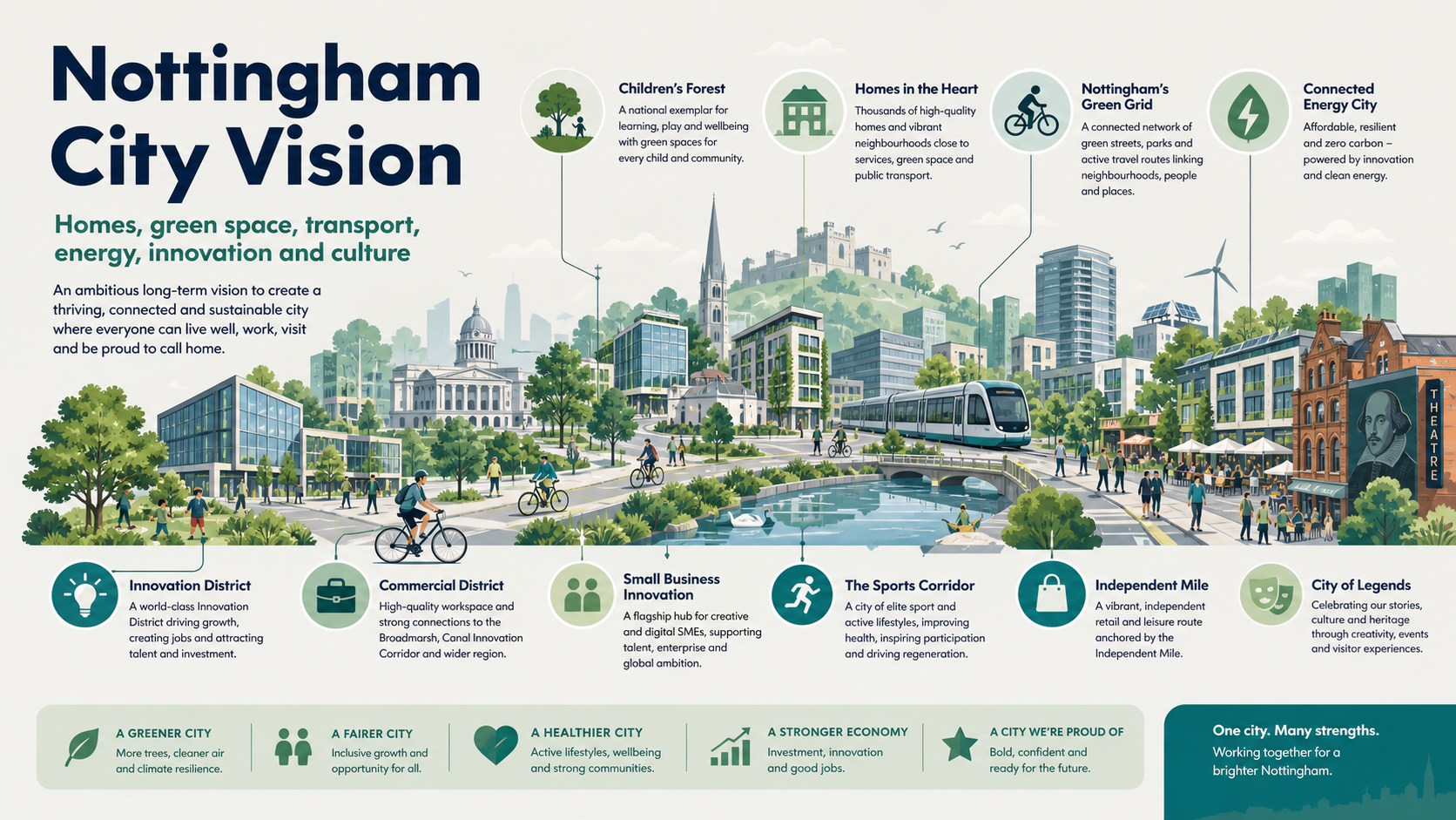 Nottingham City Vision 2050: Draft vision proposes ten big ideas for city’s future